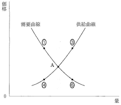 需給曲線