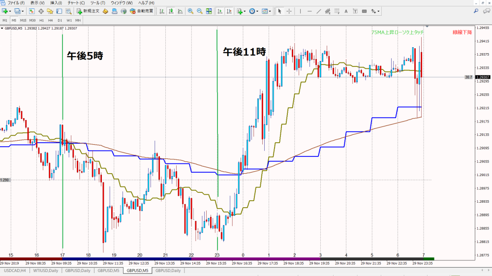5分足チャートーマルチタイム